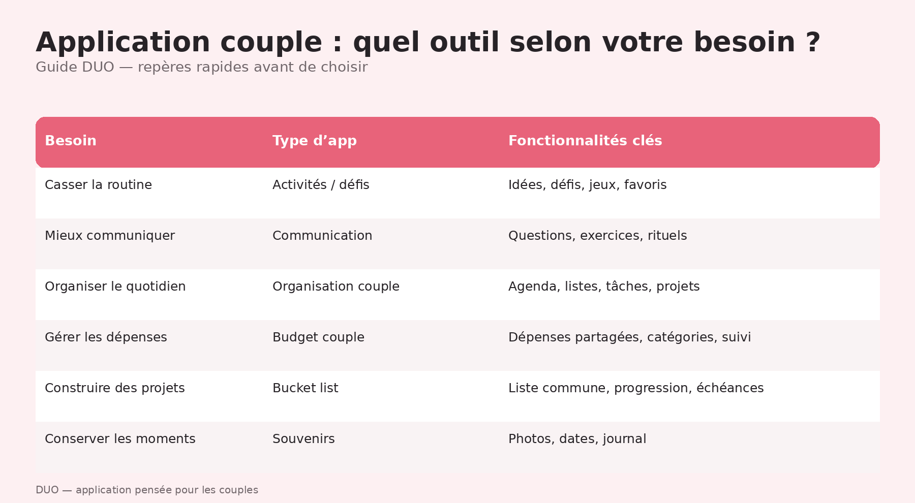 Comparatif des fonctionnalités d'une application couple selon les besoins
