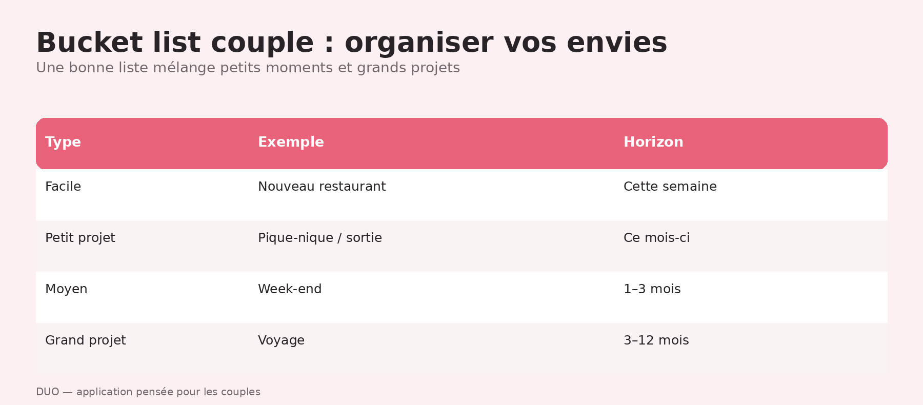Exemples de bucket list couple classés selon la difficulté et le temps nécessaire