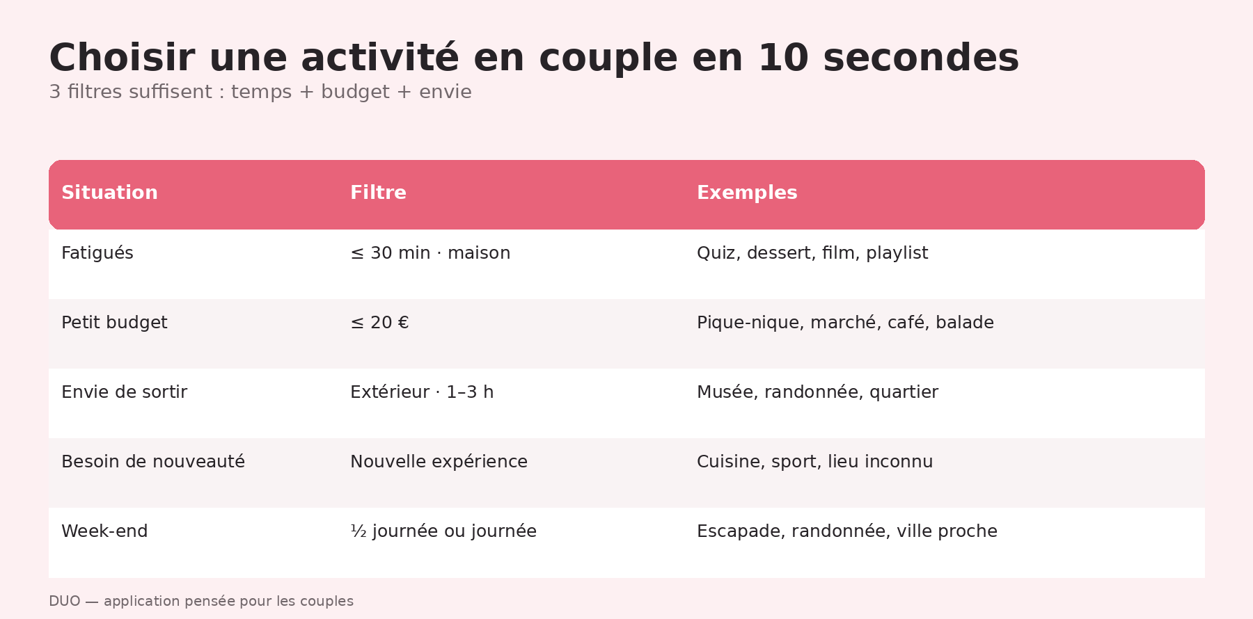 Méthode pour choisir une activité en couple selon le temps, le budget et l'envie