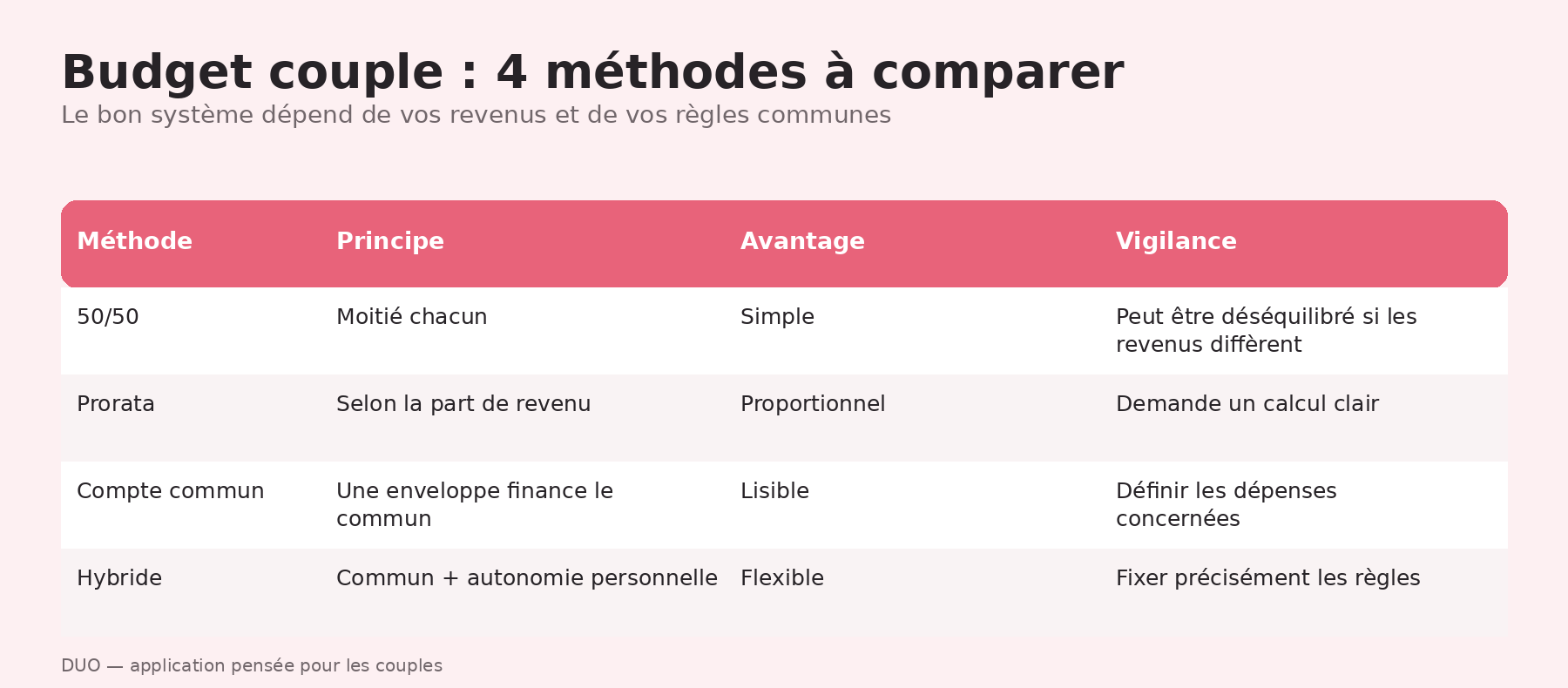 Comparatif des méthodes de gestion du budget en couple : 50/50, prorata, compte commun et hybride